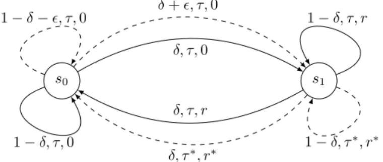 Figure 5: The two-state SMDP M ′ for the lower-bound on MDPs with options. The two special actions a ∗ 0 and a ∗ 1 are shown as dashed lines.