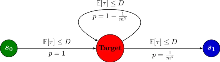 Figure 10: Upper bound on the diameter of M O for deterministic options.