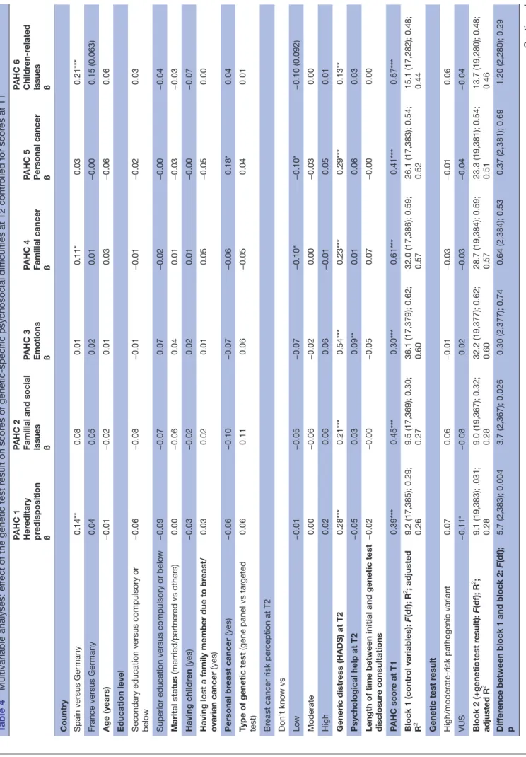 Table 4Multivariable analyses: effect of the genetic test result on scores of genetic-specific psychosocial difficulties at T2 controlled for scores at T1 PAHC 1 Hereditary  predisposition ßPAHC 2Familial and social issuesß