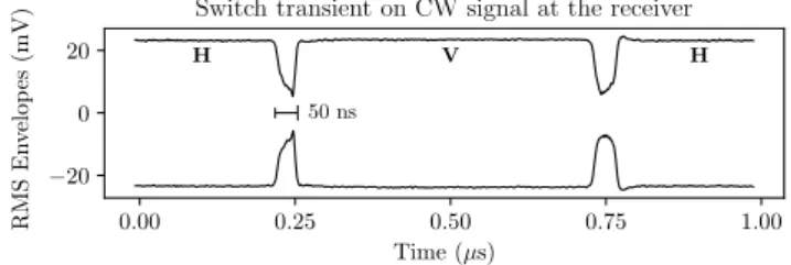 Fig. 2 The switch transient as seen by the original receiver for a continuous wave, switched from horizontal (H) to vertical (V) polarization and back