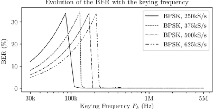 Fig. 4 The BER as a function of keying frequency, for several rates of BPSK (rates in symbols per second)