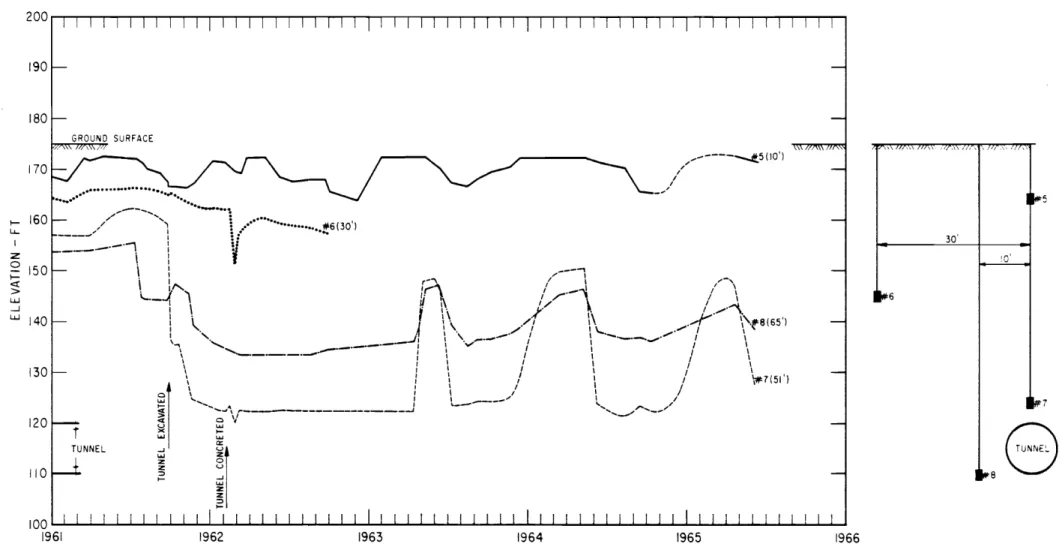 FIGURE 7 - VARIATION IN PIEZOMETRIC LEVELS AT STATION 352