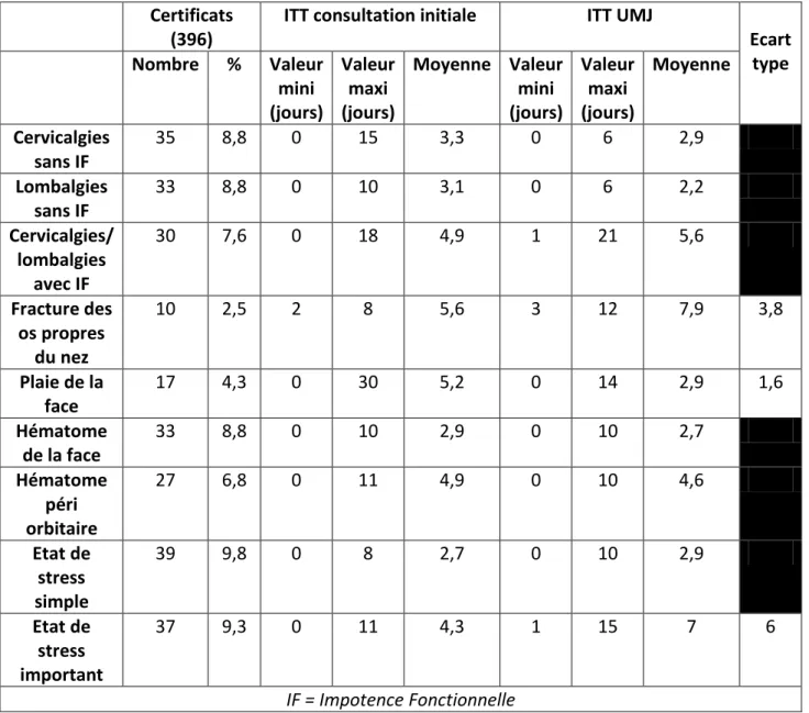 Tableau 5 : Lésions fréquemment rencontrées en médecine générale et moyenne d'ITT   Certificats 