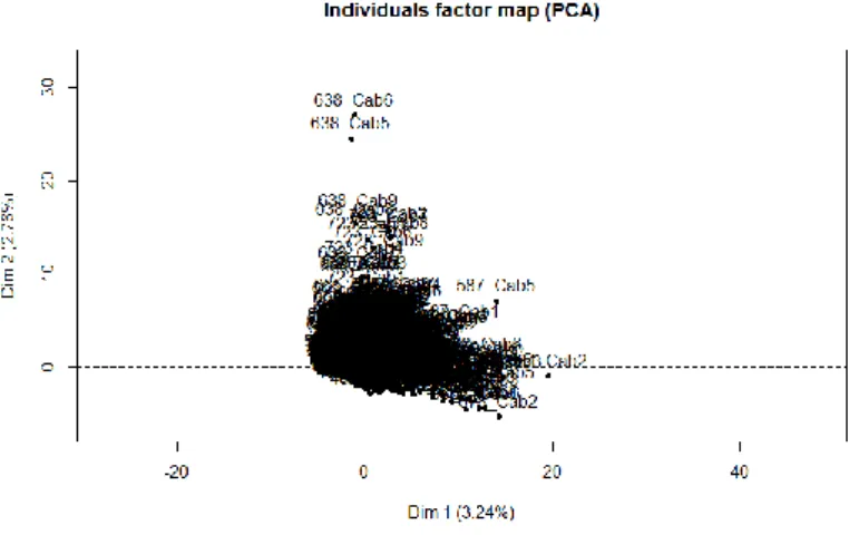 Figure 6 : Représentations format R de la première ACP : Projection des variables sur les axes 1 et2 Figure 5 : présentation graphique en format R de la première ACP : projection des individus sur les axes 1 et 2  