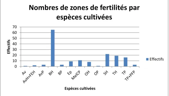 Figure 8 : Histogramme des effectifs de zones de fertilité par espèce cultivée toutes années confondues 