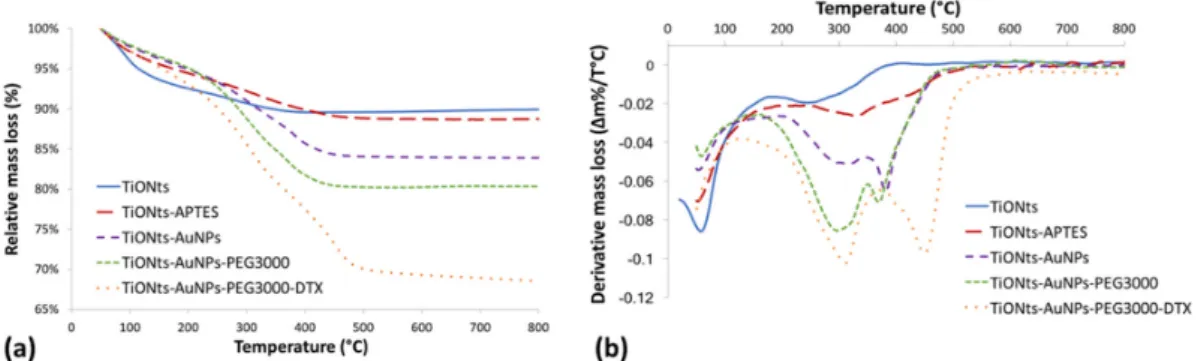 Figure 2. (a) Thermogravimetric analysis (TGA) and (b) derivative curves of  bare  TiONts  and  functionalized-TiONts under air atmosphere