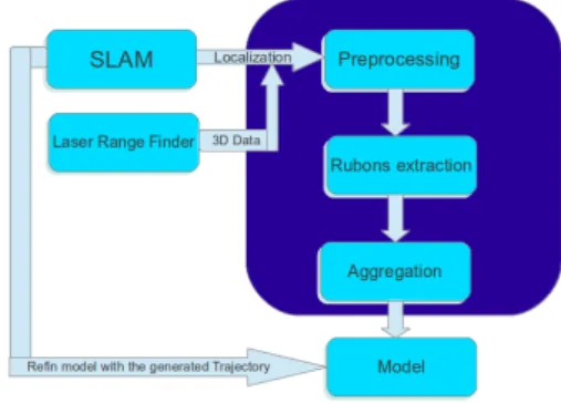 Fig. 1. An overview of our modeling system.