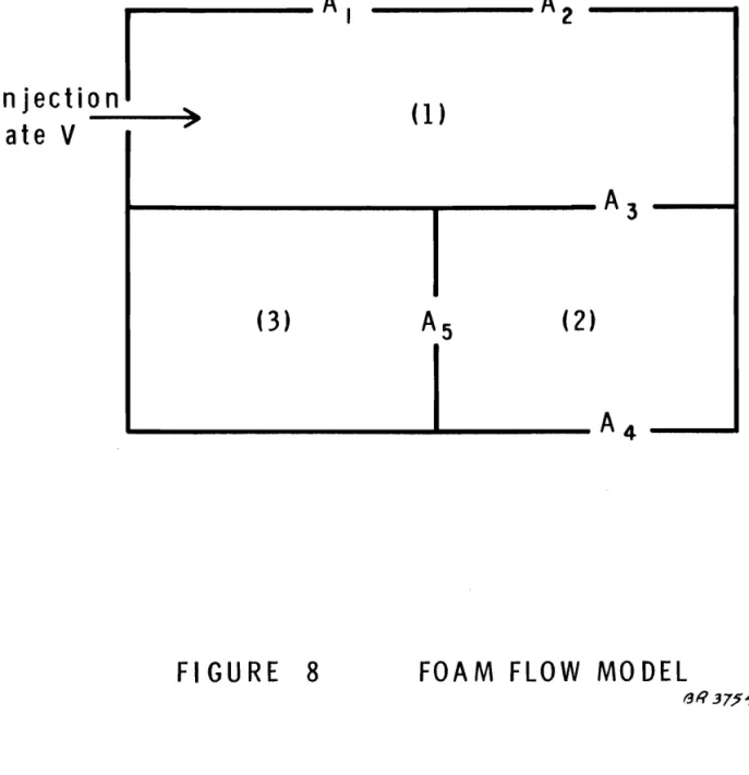 FIGURE 8 FOA M FLOW MO DEL