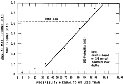 Figure 1 Comparison of the maximum ground load each winter at A and C Stations (1957 -1964) and the NBC (1960) ground snow loads.