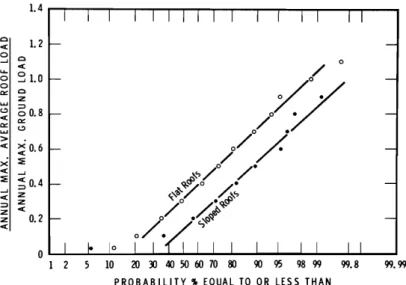 Figure 3 Roof load to ground load ratios for A and C Stations (1957-1964).