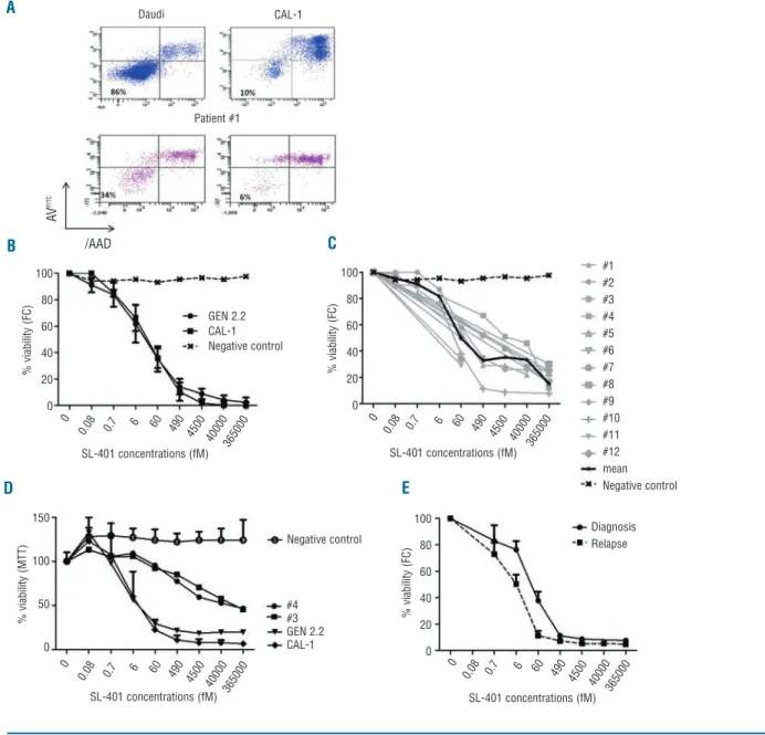 Figure 1. Sensitivity of BPDCN cells to SL-401-mediated death. (A) A representative experiment is shown