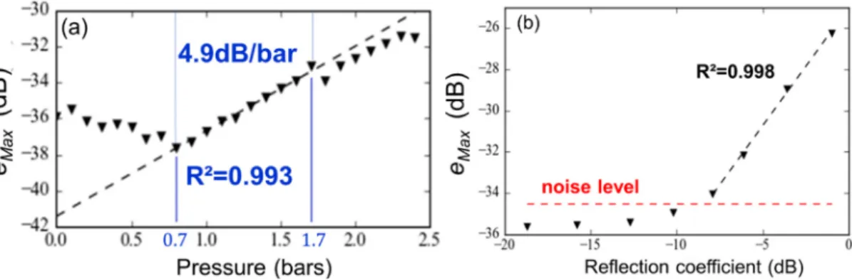 Figure 8. (a) Variation of the statistical estimator e Max  with respect to the applied pressure (the sensing  mode was located 7.5 m from the radar)
