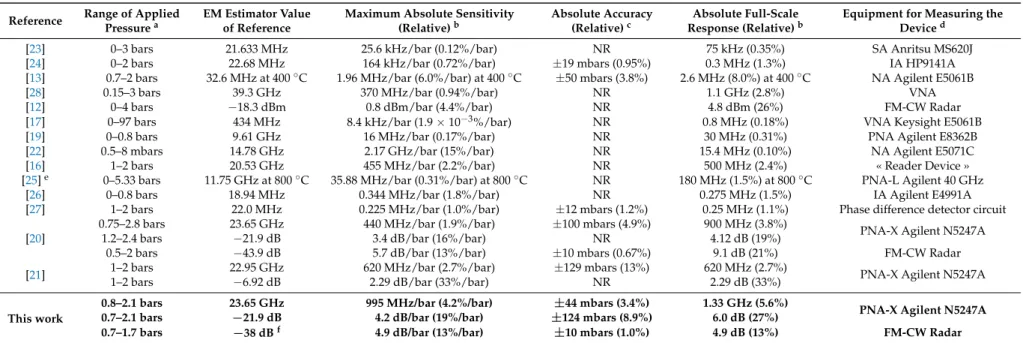 Table 1. Characteristics of published wireless and passive pressure sensors—sensing performance.