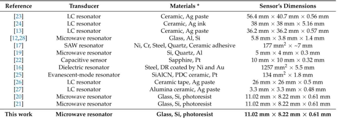 Table 2. Characteristics of published wireless and passive pressure sensors—materials and dimensions.