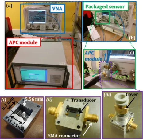 Figure 3.  (a–c) Experimental setup for measuring the variation of the scattering parameters  (S-parameters) when pressure is applied on the packaged sensor [21]