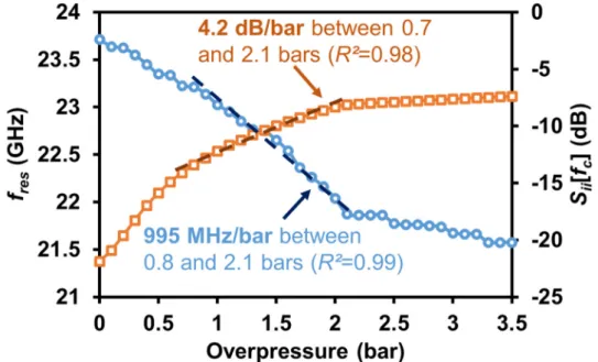 Figure 4. Variation of the measured resonant frequency f res  and the input reflection coefficient S 11  at  the operating frequency f c (=23.8 GHz) as a function of the applied pressure