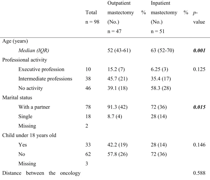 Table 1: Baseline characteristics of patients study 
