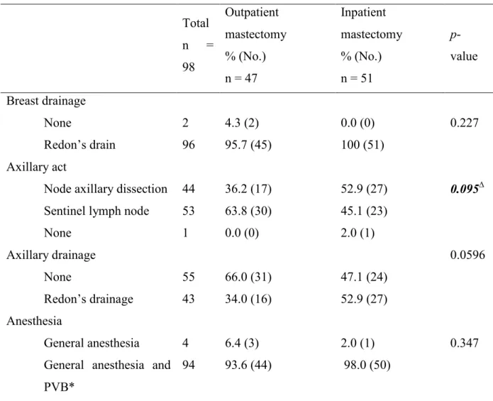 Table 2: Surgery characteristics  