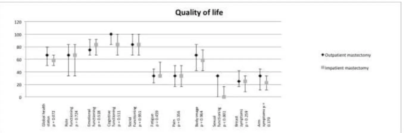 Fig 2. Quality of life QLQ-C30 and BR23 