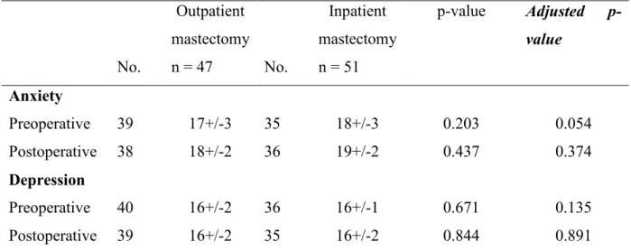 Table 4: Results of HAD scale before and after the surgery  