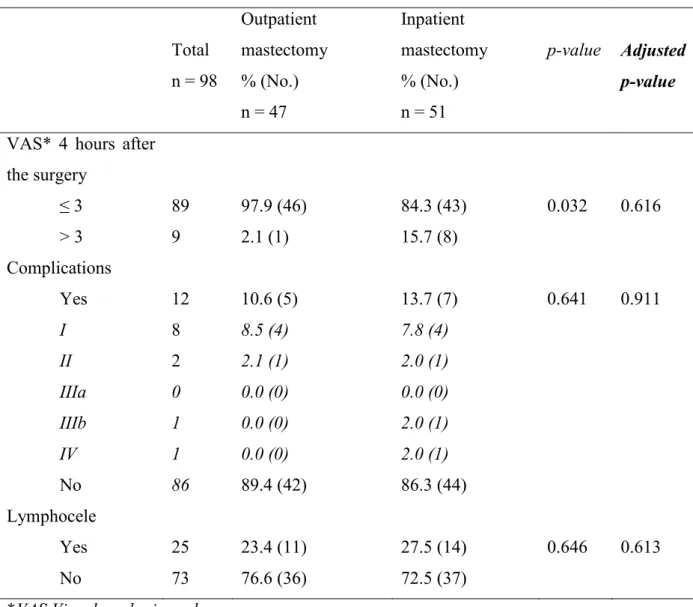 Table 6: Postoperative pain and complications  