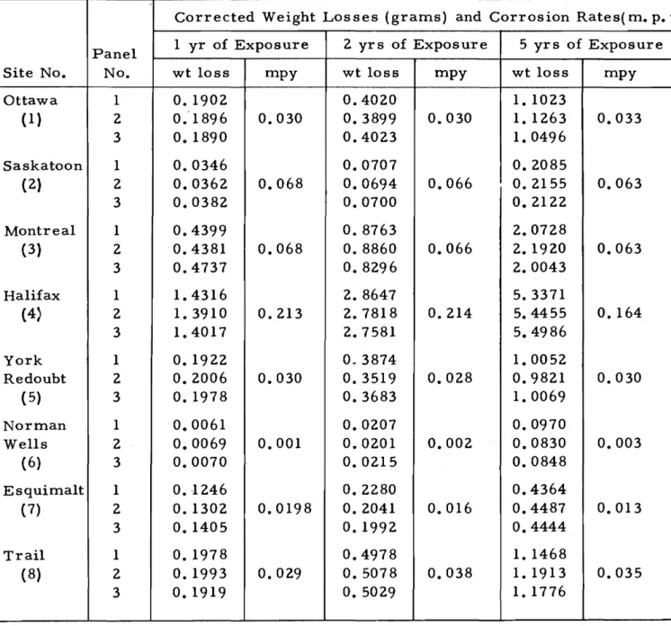 TABLE III