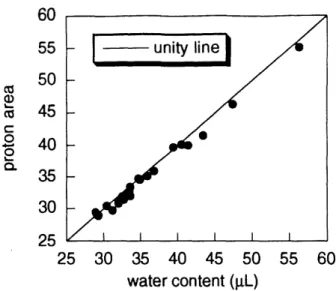FIGURE  2  Cartilage  water  content  determined  from  area  of proton  NMR  spectra compared  to  water content  determined  from  measurements  of wet  and dry  weights.