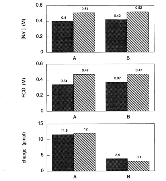 FIGURE  3  [Na+],  FCD,  and  total  charge  for  each  of two  samples  (A  &amp;  B),  before and  after  compression  by  39%  (A)  and  25%  (B)