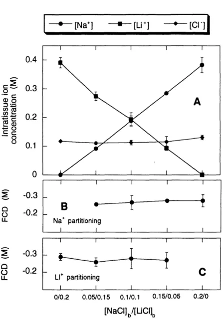 FIGURE  5  A)  Intratissue  sodium,  lithium,  and  chloride  concentration  for  cartilage samples  (n  =  2)  equilibrated  in  constant  ionic  strength  baths  of  varying sodium/lithium  concentration