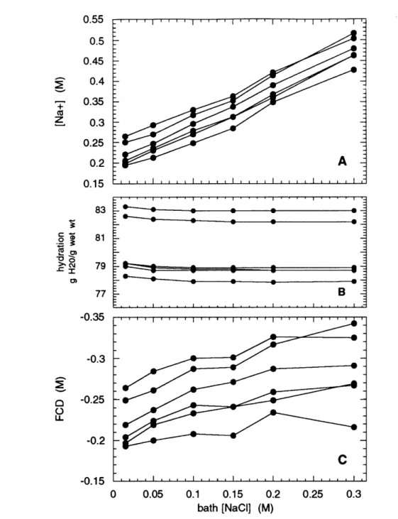 FIGURE  7  A)  Intratissue  sodium  concentration,  B)  hydration,  and  C)  FCD (calculated  from  sodium  data  and  ideal  Donnan  theory)  for  calf  AC  samples  (n  =  6) equilibrated  in baths  of  varying  ionic  strength  at  pH  &gt;  6.3.