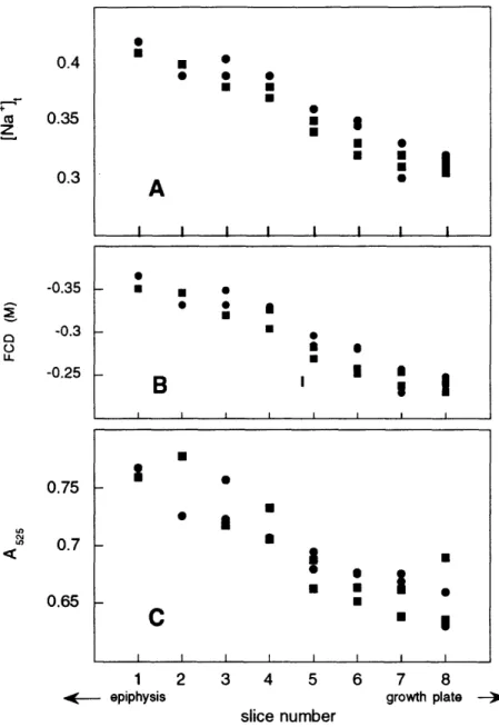 FIGURE  8  A)  Intratissue  sodium  concentration,  B)  FCD  (calculated  from  NMR sodium  data  and  ideal  Donnan  theory),  and  C)  DMB  absorbance  at  525  nm  for  27 samples  obtained  from  sequential  depths  within  calf  distal  ulnar  chondro