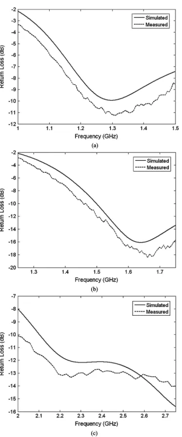 Fig. 5. Measured and simulated radiation patterns for the multiband antenna at the three operating frequencies: (a) 1.3 GHz, (b) 1.6 GHz, and (c) 2.3 GHz.