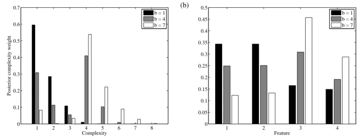Figure 5. (a) Posterior complexity distribution on the category structure of Medin et al