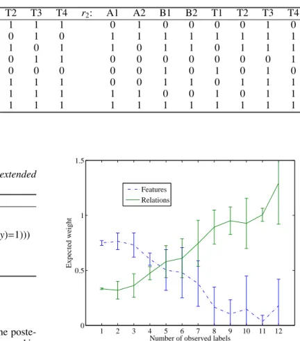 Figure 7. A feature-to-relation transition: the posterior weight of features and relations versus number of labels observed