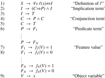 Figure 1. Production rules of the INF Grammar. S is the start symbol, and I, C, P, F i , V the other non-terminals