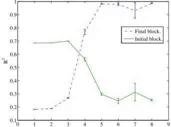 Figure 4. The fit (R 2 ) of RR INF model predictions to human gener- gener-alizations of McKinley &amp; Nosofsky (1993) (see Table 3), both early and late in learning, for several different values of the parameter b.