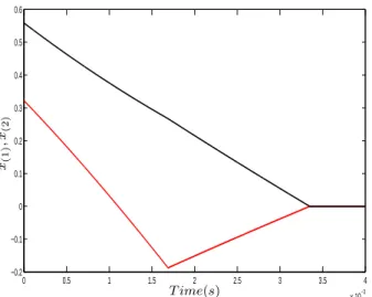 Fig. 2. Evolution of the state variables starting at x(0) = [0.3227, 0.5590] T