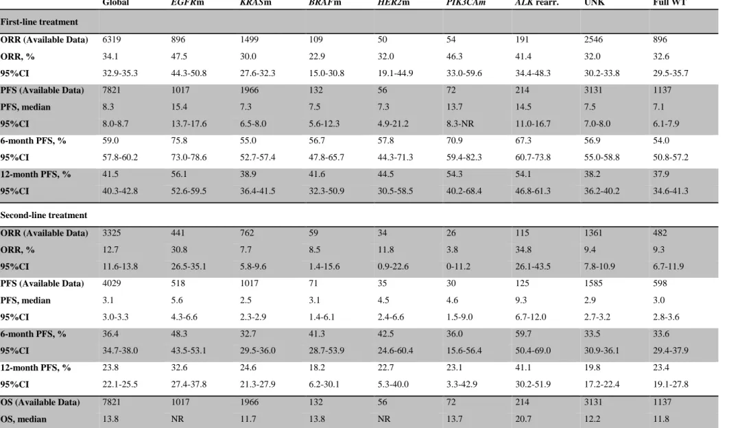 Table 4: Global outcomes and outcomes stratified by line of therapy and by molecular alteration