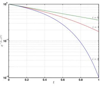Fig. 1. Hyper exponential rate of convergence