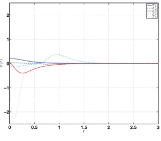 Fig. 2. Simulation results for ILFK control