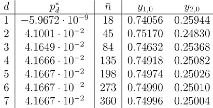 Table 1: Lower bounds p ∗ d on the optimal value p ∗ obtained by solving LMI relaxations of increasing orders d; ¯n is the number of variables in the LMI problem; y j,0 is the approximate time spent on each mode j = 1, 2.