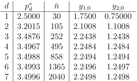 Table 2: Lower bounds p ∗ d on the optimal value p ∗ obtained by solving LMI relaxations of increasing orders d; ¯n is the number of variables in the LMI problem; y j,0 is the approximate time spent on each mode j = 1, 2.