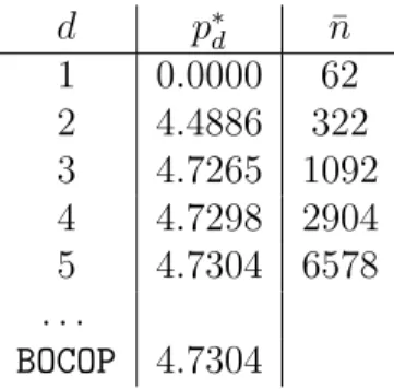 Table 4: Lower bounds p ∗ d and number of variables ¯ n of the LMI problem in function of relaxation order d for the problem of § 6.4