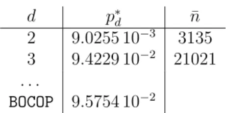 Table 5: Lower bounds p ∗ d and number of variables ¯ n of the LMI problem in function of relaxation order d for the problem of § 6.5