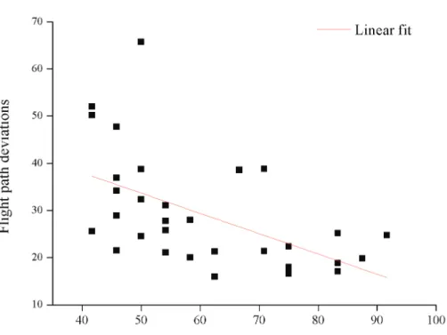 Figure 2. FPD regressed on reasoning performances (n = 32). 