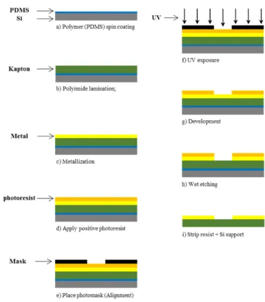 Fig. 1.  Main technological steps of the wet-etching method 