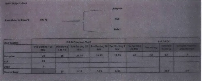 Figure 2: A2Z  Mass Balance Sheet from Operations Manager (Saifi 2015)