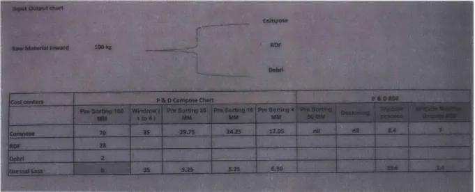 Figure 2: A2Z  Mass Balance Sheet from Operations Manager (Saifi 2015)