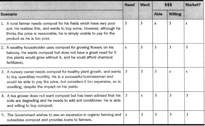Table 2: Understanding the Market (Ali 2004)