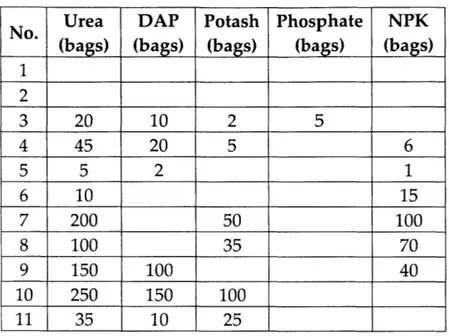 Table 5:  Chemical Fertilizer Usage Among Interviewed Farmers No.  Urea  DAP  Potash  Phosphate  NPK